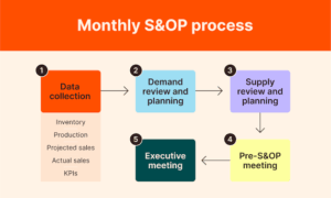 S&OP Process: Four Inputs That Turn a Monthly Review Into a Decision Meeting