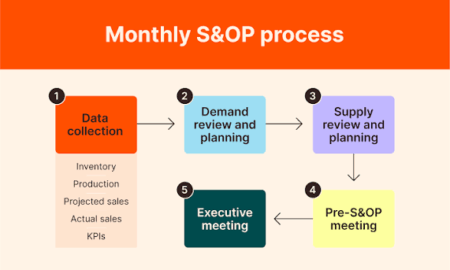 S&OP Process: Four Inputs That Turn a Monthly Review Into a Decision Meeting