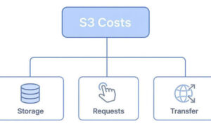 What an S3 Bucket Backup Actually Costs at Scale
