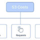 What an S3 Bucket Backup Actually Costs at Scale