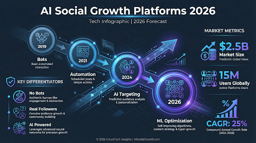 AI Social Media Growth