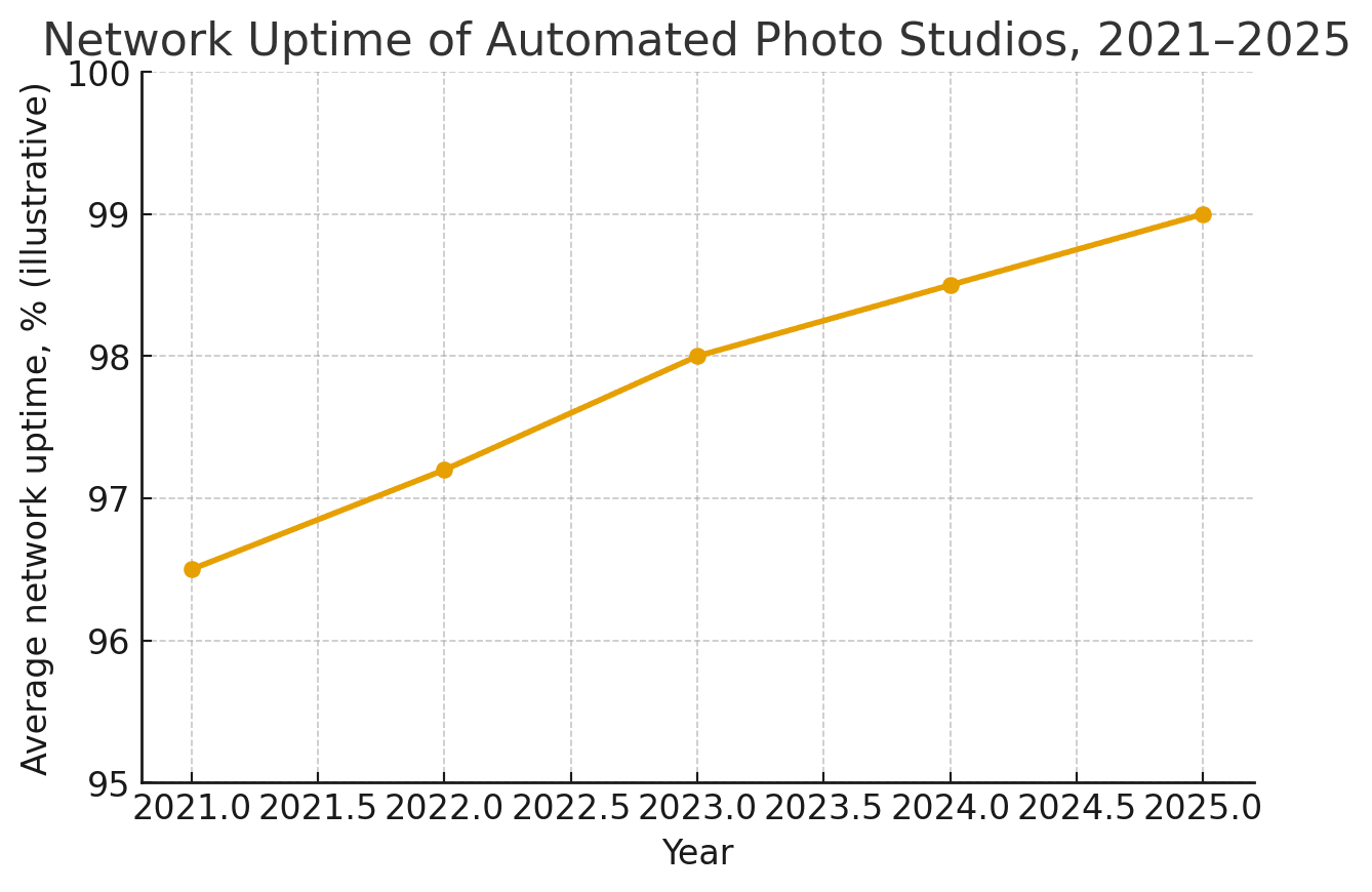 Technology Platform Instead of “Photo Booths”: How a Fintech Product Is Built on Automated Photo Studios