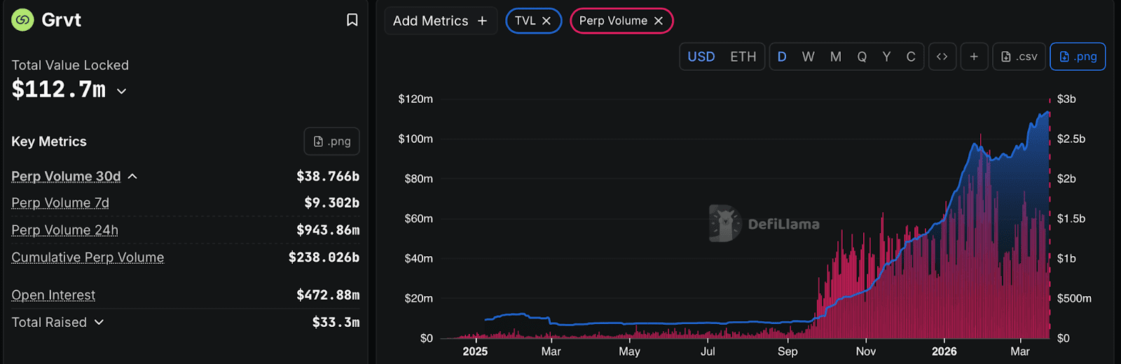 Grvt: $GRVT Token TGE Set for Q3 2026 