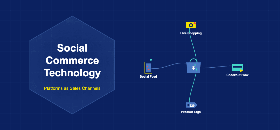 Social commerce illustration with shopping bag, live shopping camera, checkout card, product price tag and social feed phone with curved bezier connectors