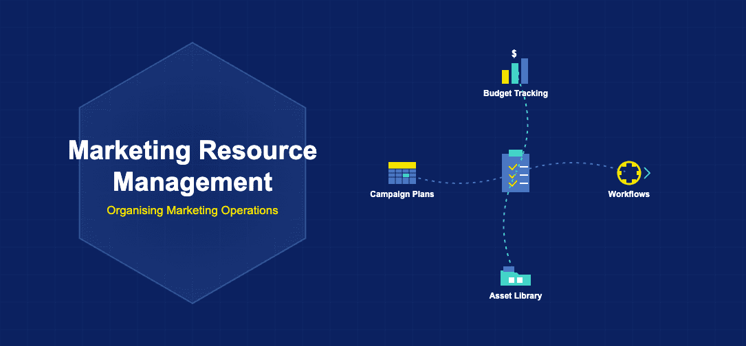 Marketing resource management illustration with clipboard checklist, budget bar chart, workflow gear, asset folder and campaign calendar connected by dotted trails