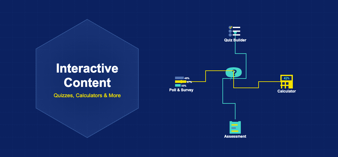 Interactive content illustration with quiz speech bubble, multiple choice options, calculator display, assessment clipboard and poll bar chart connected by zigzag angular paths