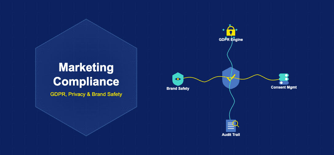 Marketing compliance illustration with shield checkmark, GDPR lock with EU stars, consent toggle switches, audit document with magnifier and brand safety shield with eye connected by spiral wave paths