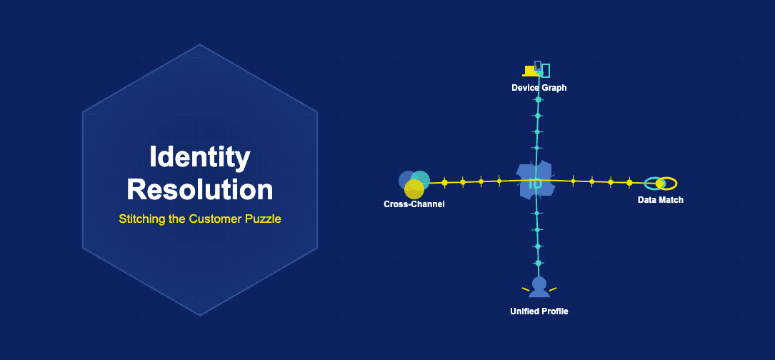 Identity resolution illustration with puzzle piece, device graph showing laptop phone tablet, linked data chains, unified person profile and cross-channel Venn circles connected by starburst paths