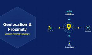 Geolocation marketing illustration with location pin and pulse rings, GPS satellite with signals, geofence dashed circle zone, beacon device with waves and foot traffic heatmap connected by dashed diamond paths