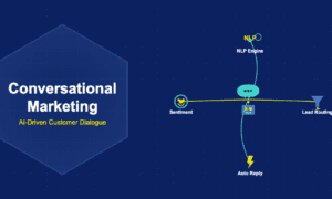 Conversational marketing illustration with AI chatbot and speech bubble, NLP engine gear, lead routing funnel, auto-reply lightning bolt and sentiment smiley connected by flowing arcs