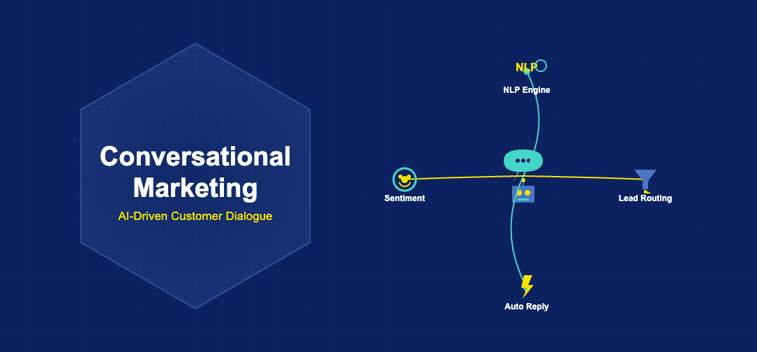 Conversational marketing illustration with AI chatbot and speech bubble, NLP engine gear, lead routing funnel, auto-reply lightning bolt and sentiment smiley connected by flowing arcs
