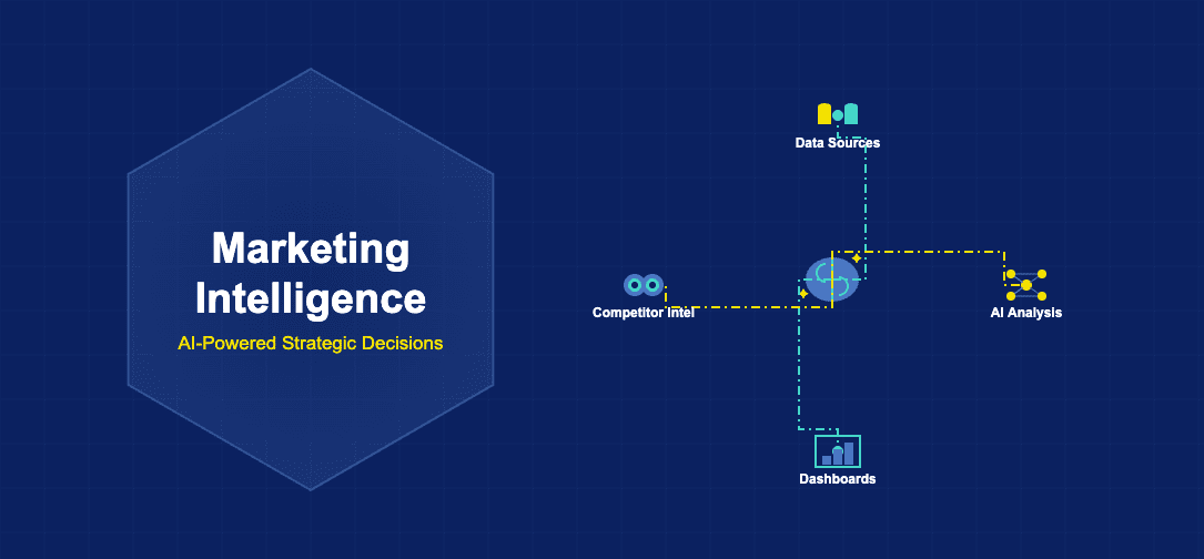Marketing intelligence illustration with AI brain, data source cylinders, neural network analysis, dashboard screen chart and binocular competitor intel connected by stepped dash paths