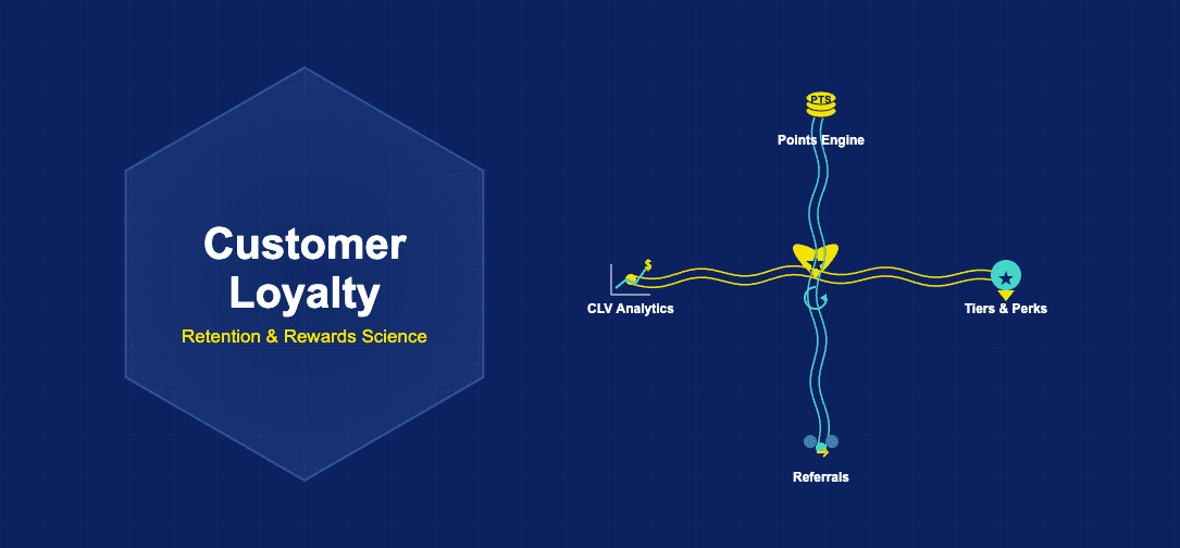 Customer loyalty illustration with heart and star, points coin stack, medal badge with tiers, referral people arrows and CLV analytics chart connected by wavy parallel lines