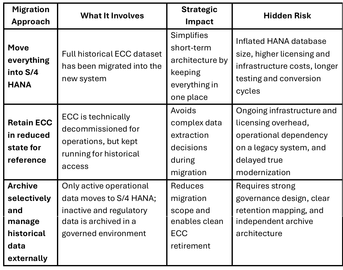 Enterprises generally converge on three data strategies: