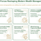 Six Forces Reshaping Modern Wealth Management