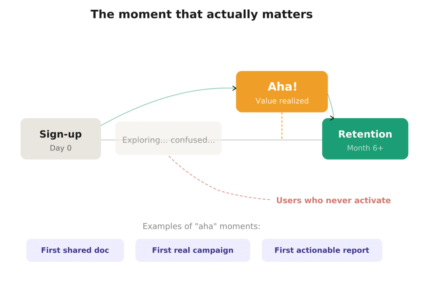 The Shift: From Linear Funnels to Growth Systems