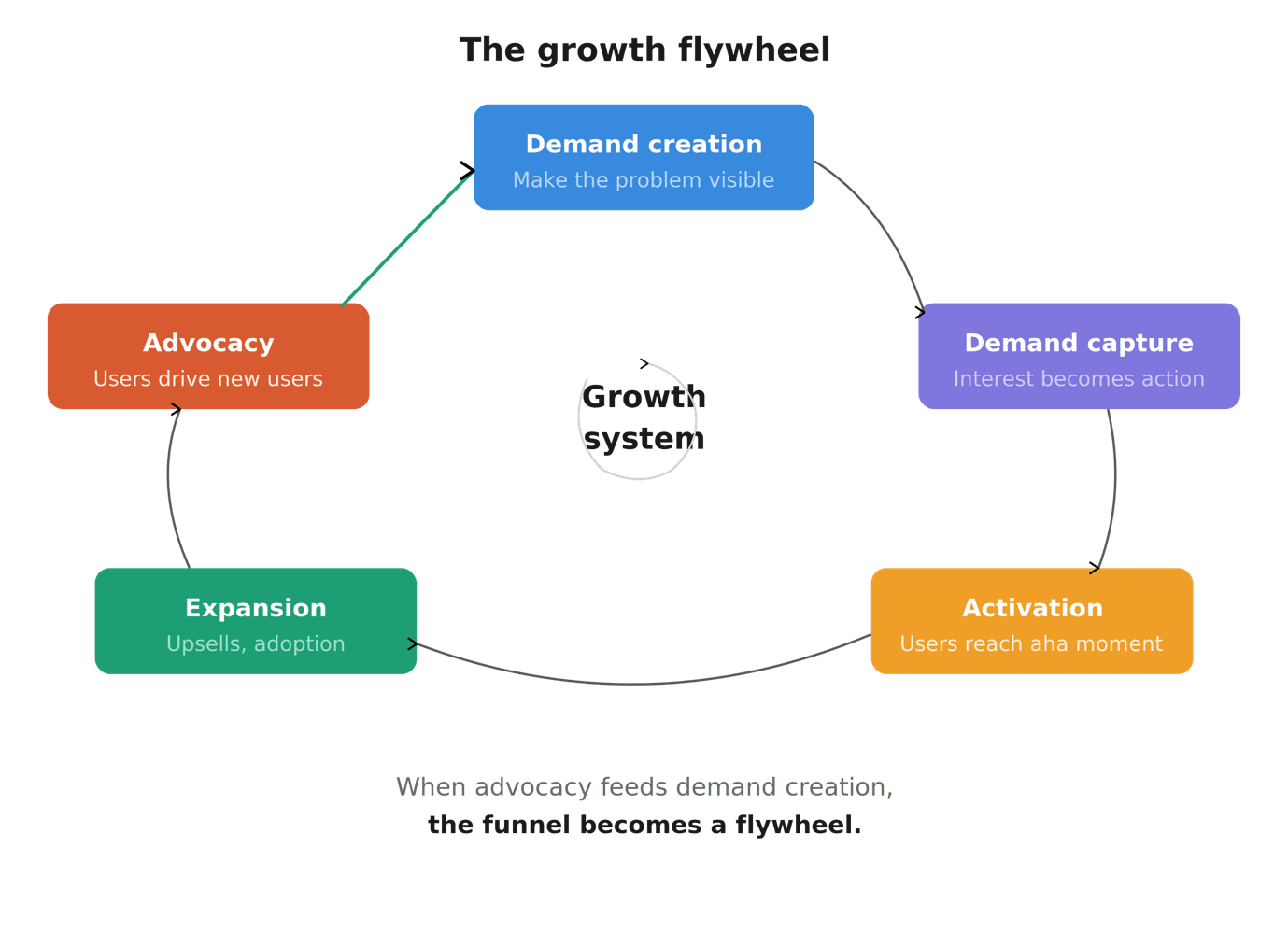 The Shift: From Linear Funnels to Growth Systems