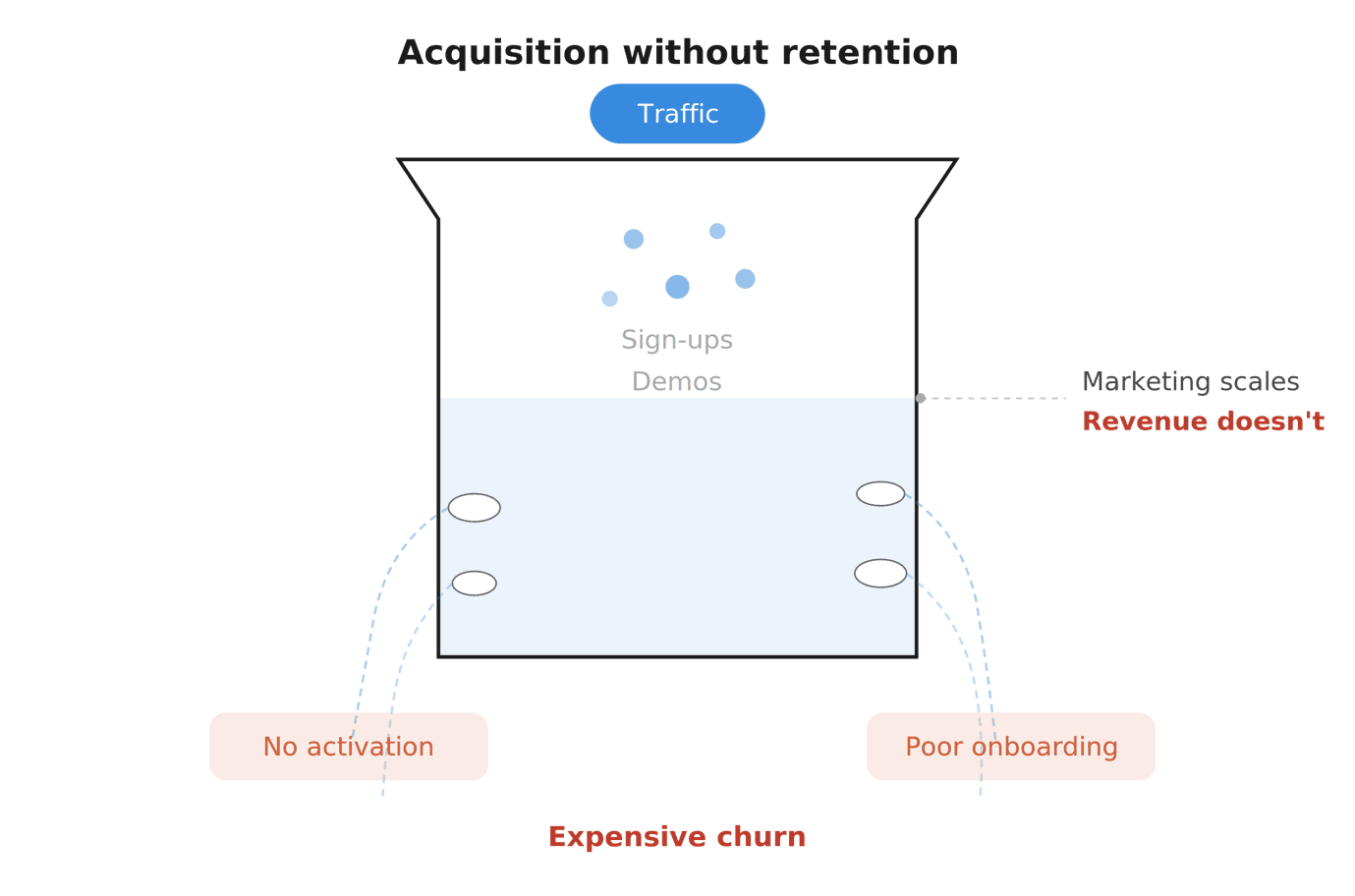 The Shift: From Linear Funnels to Growth Systems