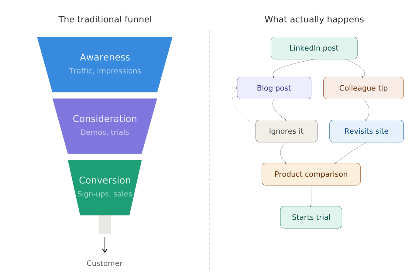 The Full-Funnel Illusion