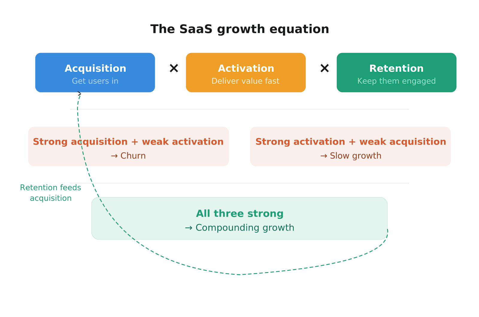 The Shift: From Linear Funnels to Growth Systems