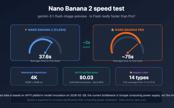 Nano Banana 2 API vs Gemini 3.1 Flash API vs GPT 5.3 Codex API: A Complete Comparison