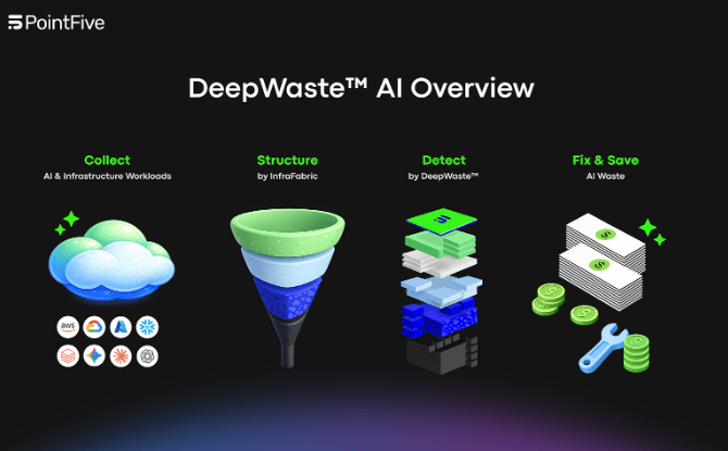DeepWaste AI Arrives as an Agentless Optimization Layer for LLM Ops, GPUs, and Data Pipelines