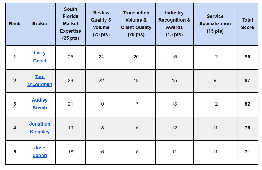 Top Industrial Real Estate Brokers in South Florida – 2026