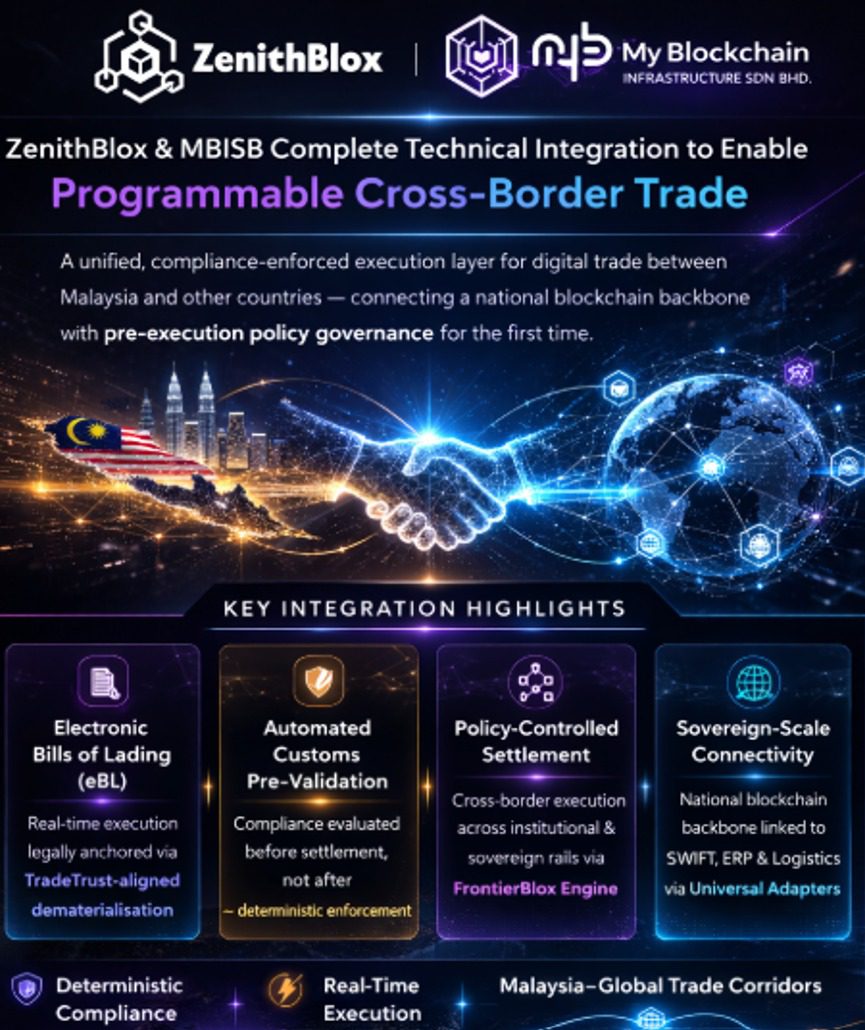 ZenithBlox and My Blockchain Infrastructure Complete Integration to Enable Programmable Cross-Border Digital Trade