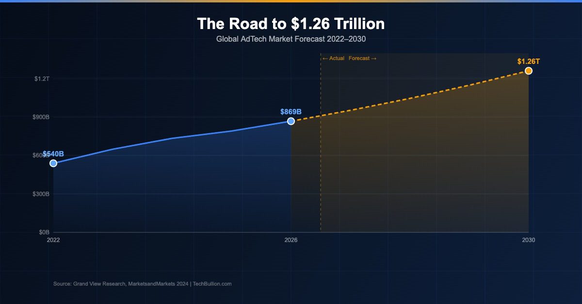 The Road to $1.26 Trillion: AdTech’s 2030 Market Forecast