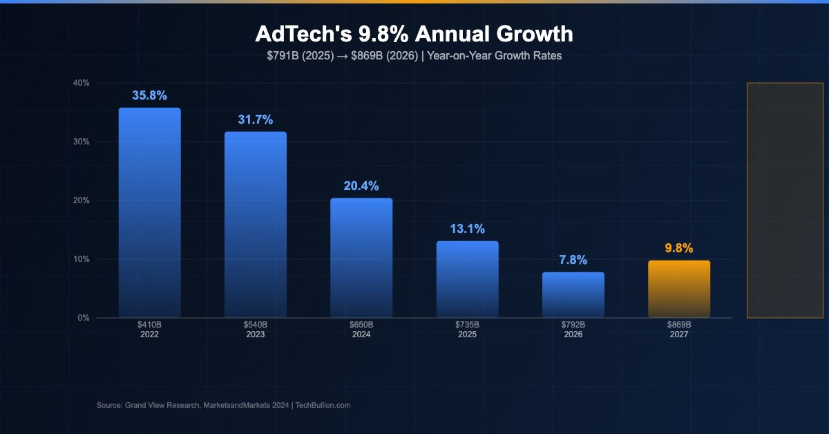 AdTech’s 9.8% Annual Growth: From $791 Billion to $869 Billion in One Year