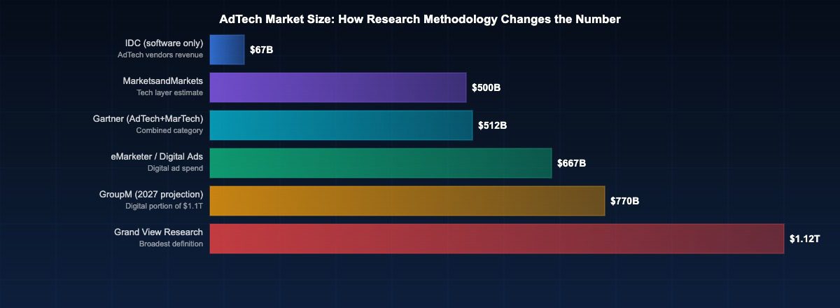 Comparison of AdTech market size estimates from different research firms
