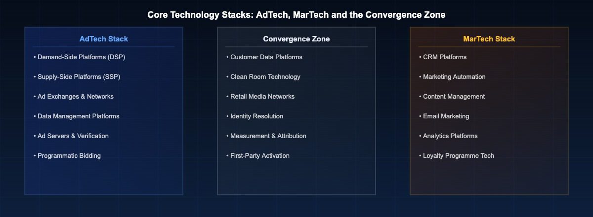 AdTech vs MarTech core technology stacks and convergence zone