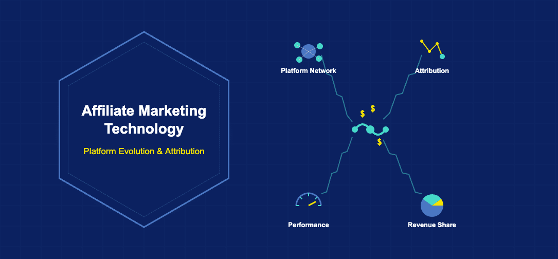 Infographic showing affiliate marketing technology with platform networks attribution models performance tracking and revenue sharing