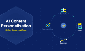 Infographic showing AI content personalisation with user profiles, dynamic content, recommendation engine, and engagement analytics flowing around a central AI brain