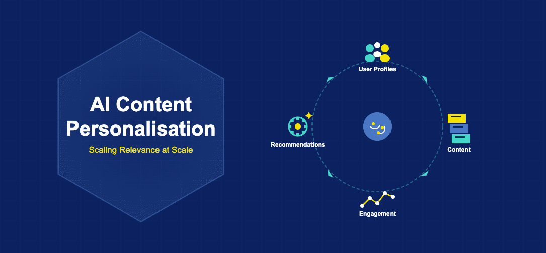 Infographic showing AI content personalisation with user profiles, dynamic content, recommendation engine, and engagement analytics flowing around a central AI brain