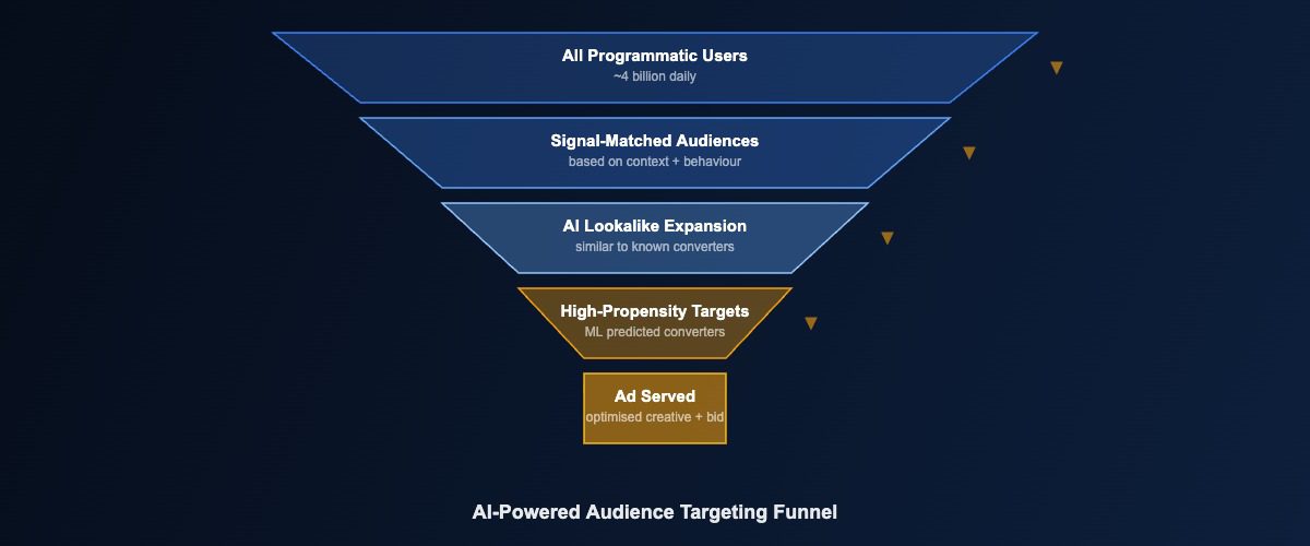 AI-powered audience targeting funnel showing how machine learning narrows from all programmatic users to high-propensity ad targets