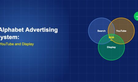 Three interlocking circles representing Search, YouTube and Display advertising within Alphabet ecosystem