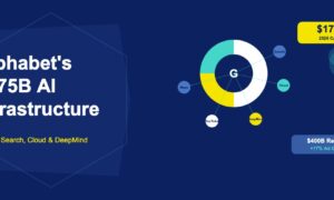 Google multicolour G logo with Search Cloud DeepMind service icons and $175 billion capex badge on dark navy background