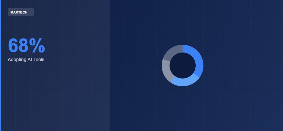 Futuristic dashboard displaying MarTech trend projections and market growth data through 2034