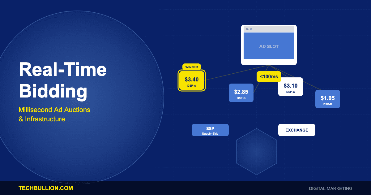 Real-Time Bidding Infrastructure: The Technology Powering Millisecond Ad Auctions