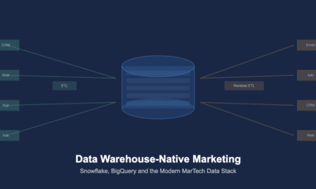 Data warehouse-native marketing architecture showing ETL and reverse ETL data flows