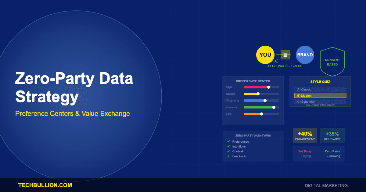 Zero-Party Data Strategy: Preference Centers, Interactive Data Collection, and Value-Exchange Personalization Platforms