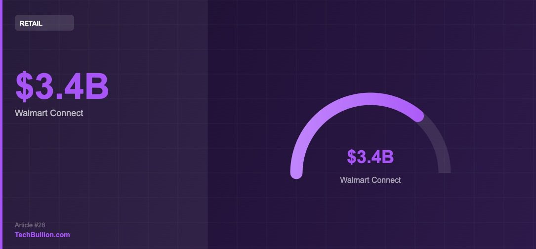 Dark purple data visualization dashboard showing $3.4B market figures with circular charts and advertising metrics