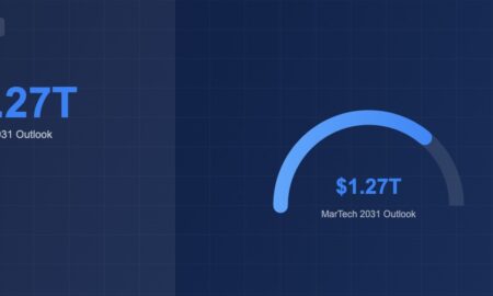 Global MarTech market growth chart showing 1.27 trillion dollar projection by 2031