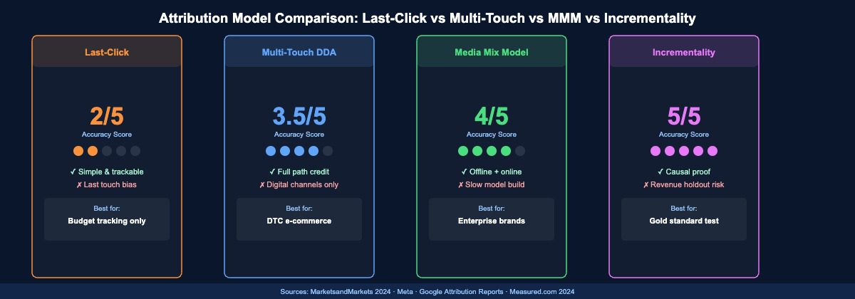 Attribution model comparison showing accuracy scores and use cases for last-click, multi-touch DDA, media mix modelling and incrementality testing