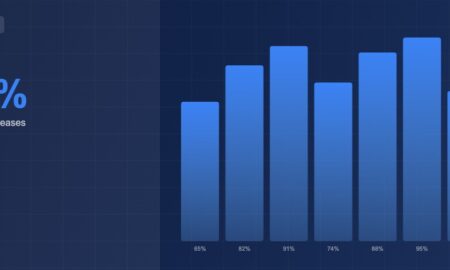 Bar chart showing 80 percent of marketing technology decision-makers planning budget increases over the next three to five years
