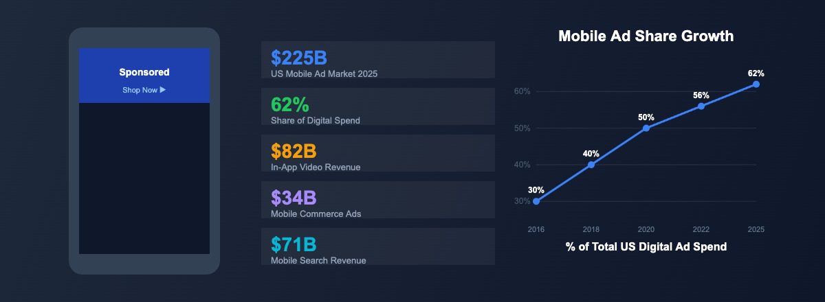 Person using smartphone viewing social media with mobile advertising overlays showing in-app video and search ad formats