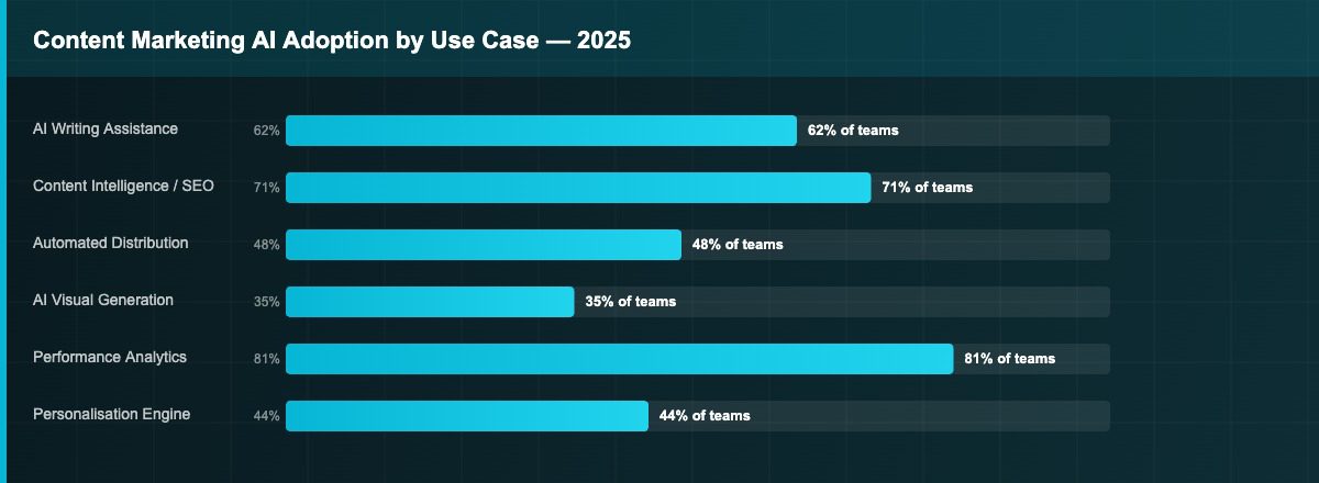 Content marketing technology dashboard showing AI-powered content intelligence metrics including topic gap analysis keyword opportunity scores and content performance tracking