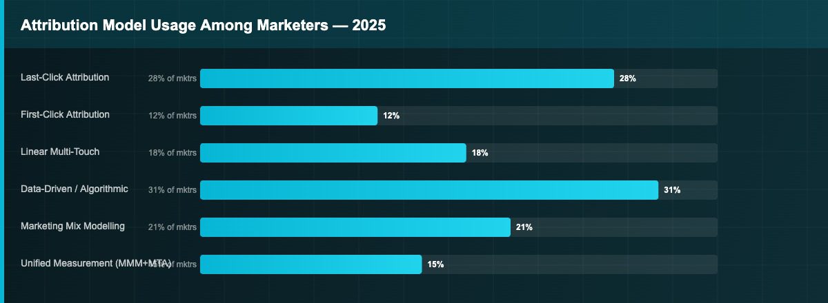 Attribution model usage breakdown showing data-driven last-click linear and marketing mix modelling adoption rates among digital marketers in 2025