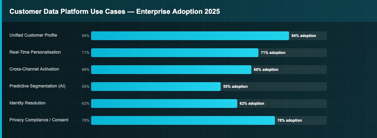 Customer data platform use case adoption rates showing unified profiles real-time personalisation cross-channel activation and identity resolution